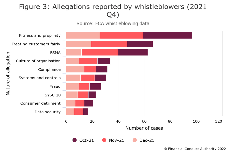 FCA whistleblowing data 2021 Q4